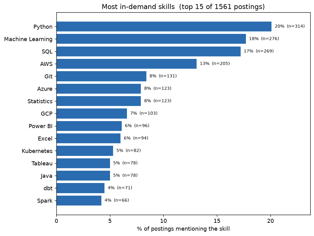 Most in-demand skills