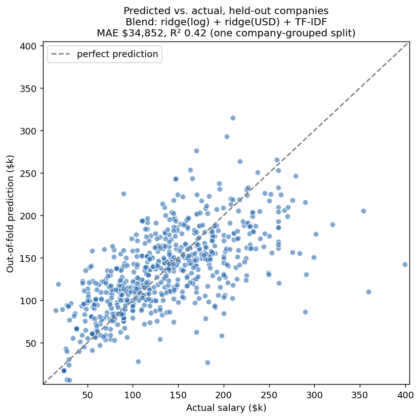 Predicted vs actual salary on held-out companies