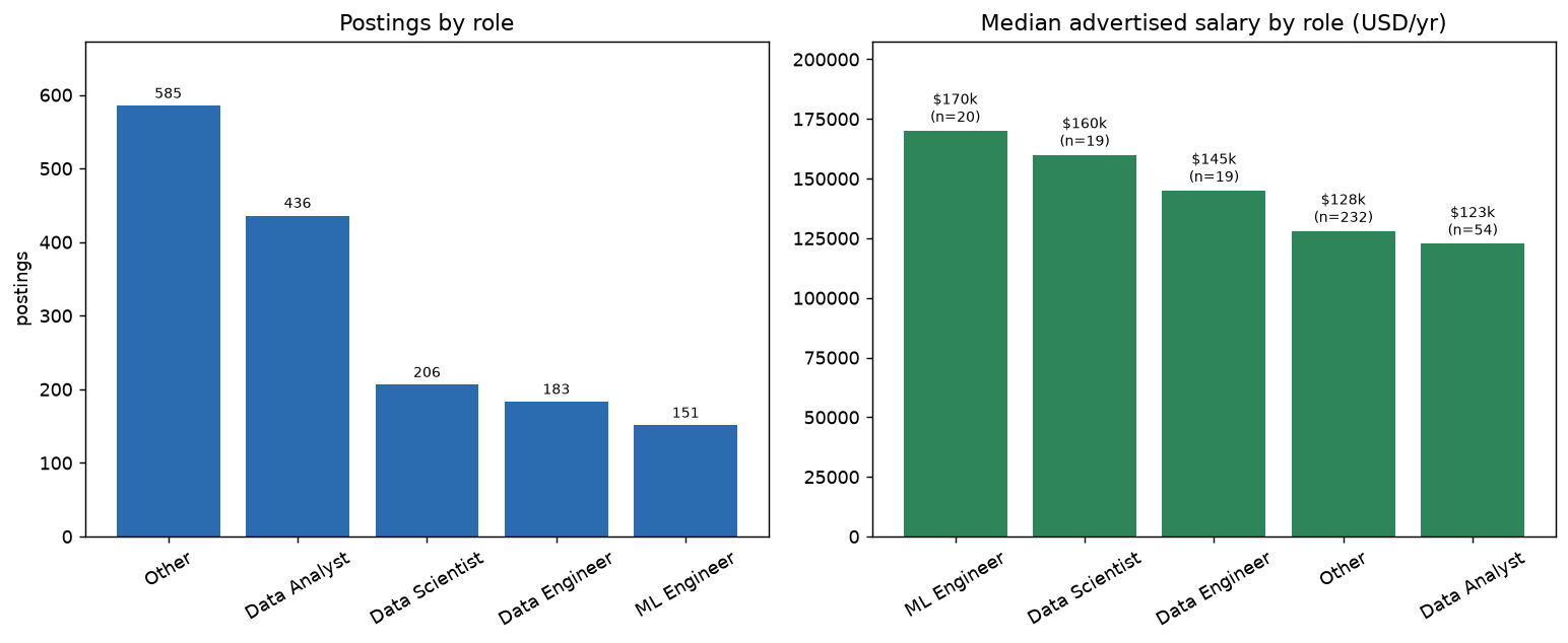 Postings and pay by role