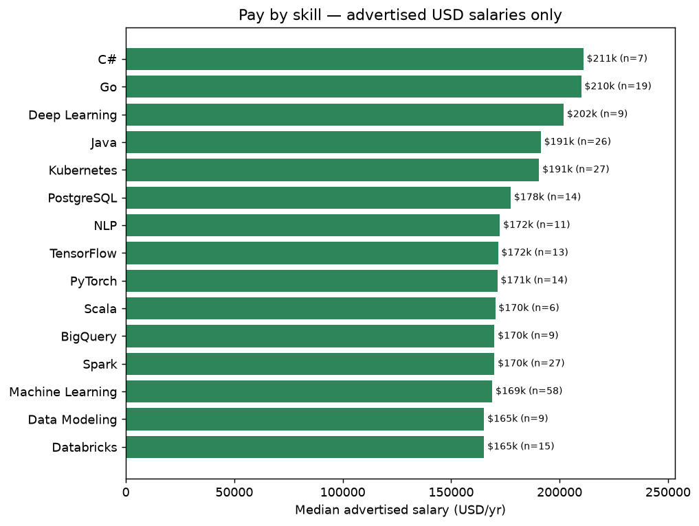 Median salary by skill