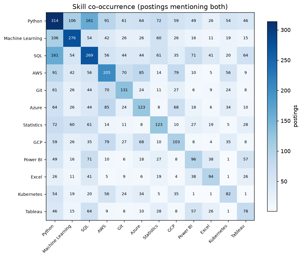 Skill co-occurrence